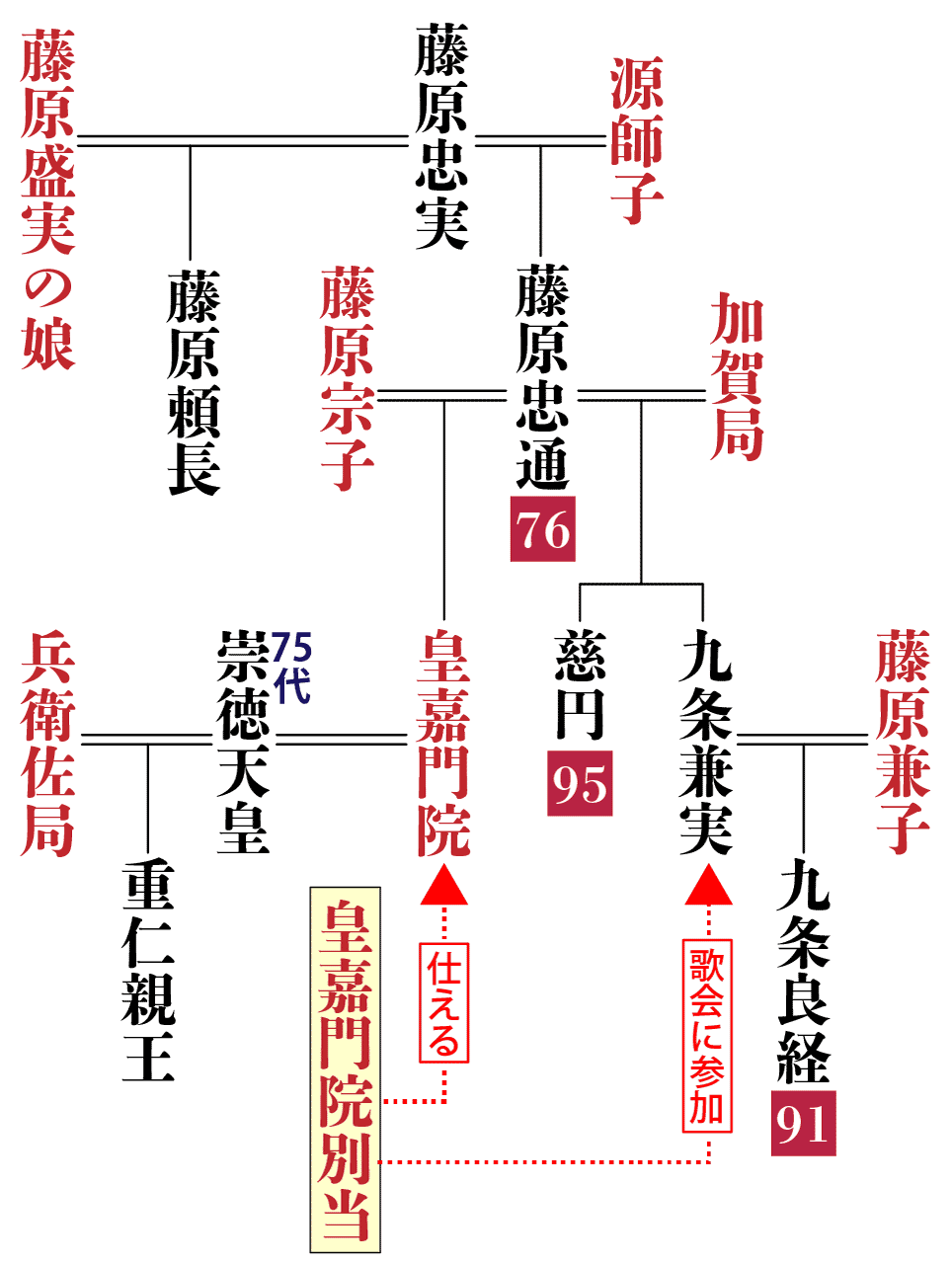 皇嘉門院別当の系図