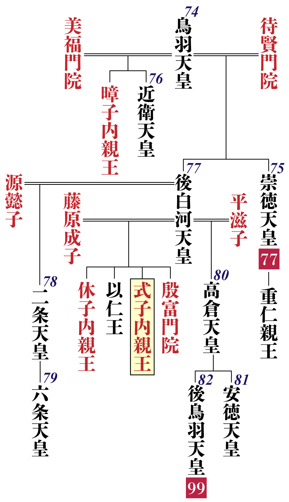 式子内親王の系図