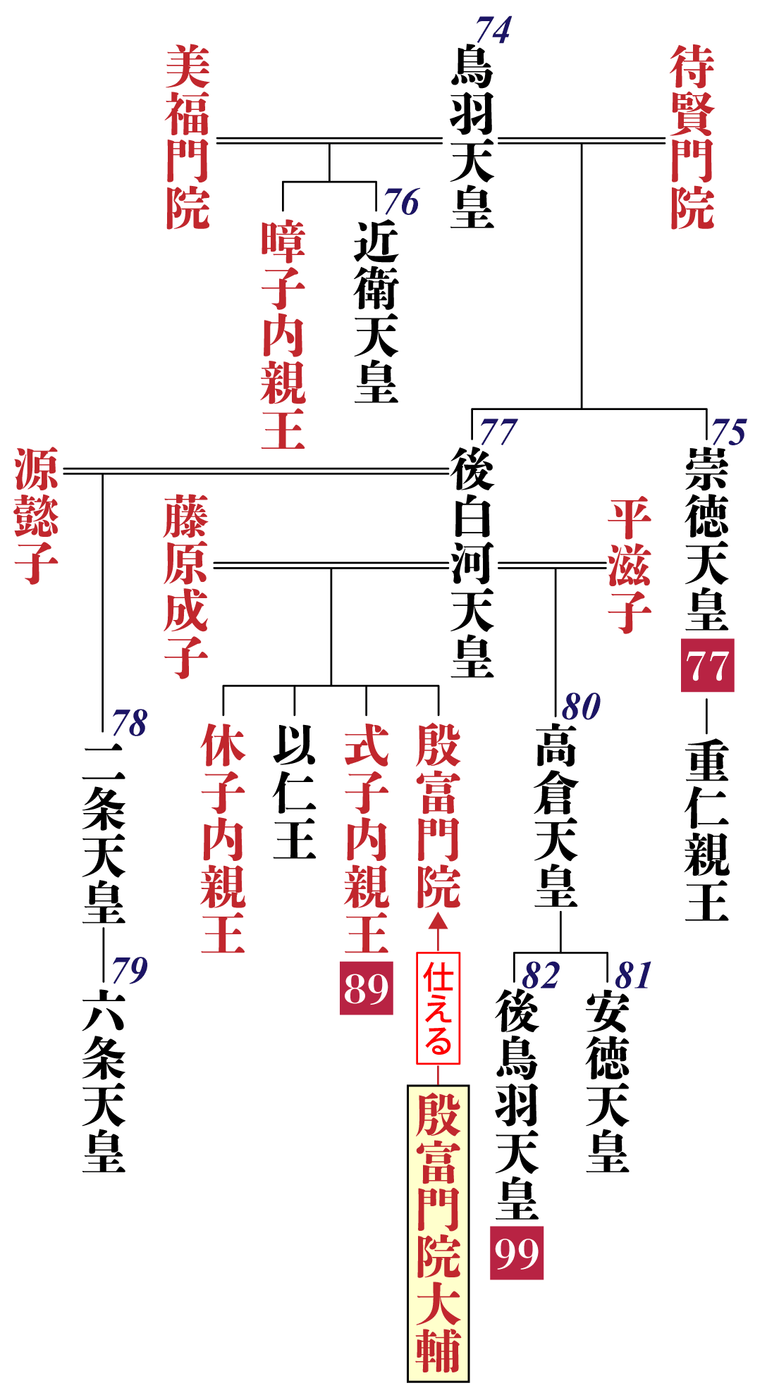 殷富門院大輔の系図