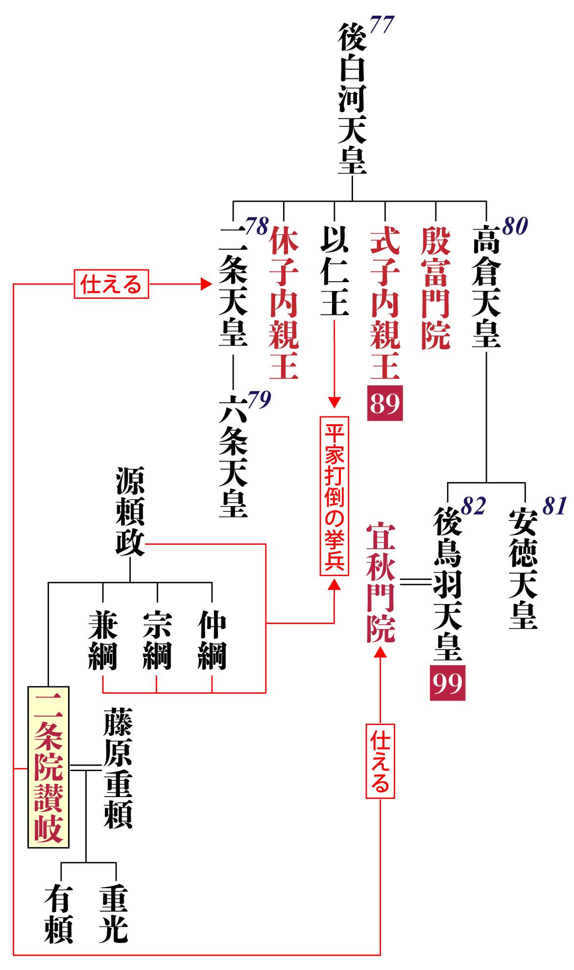 二条院讃岐の系図