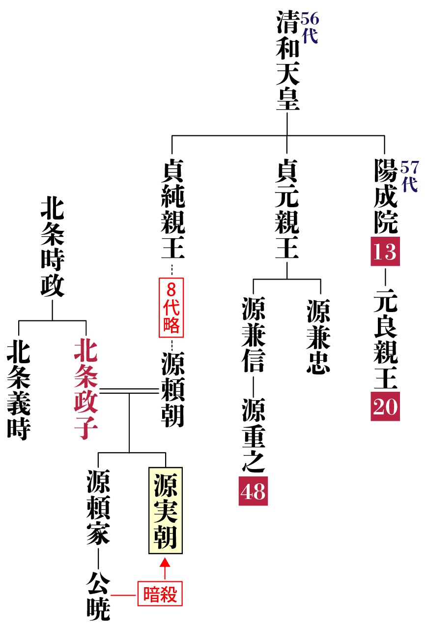 源実朝の相関図