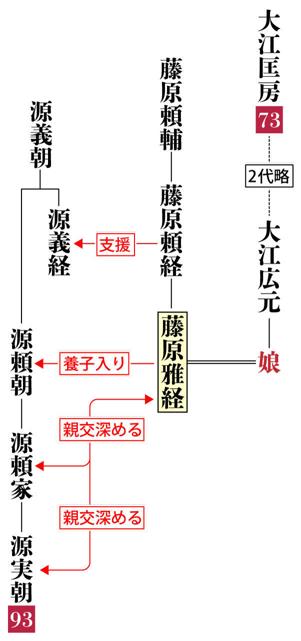 参議雅経の系図・相関図