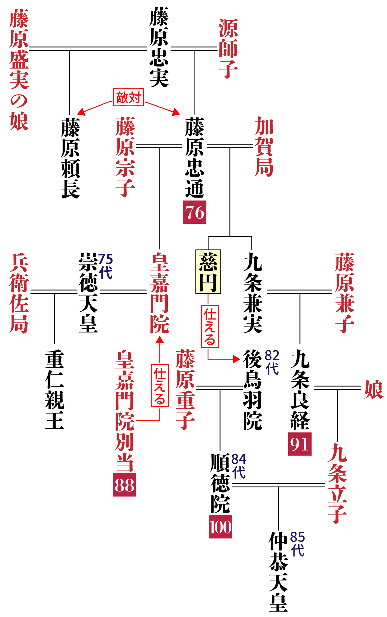 慈円の系図