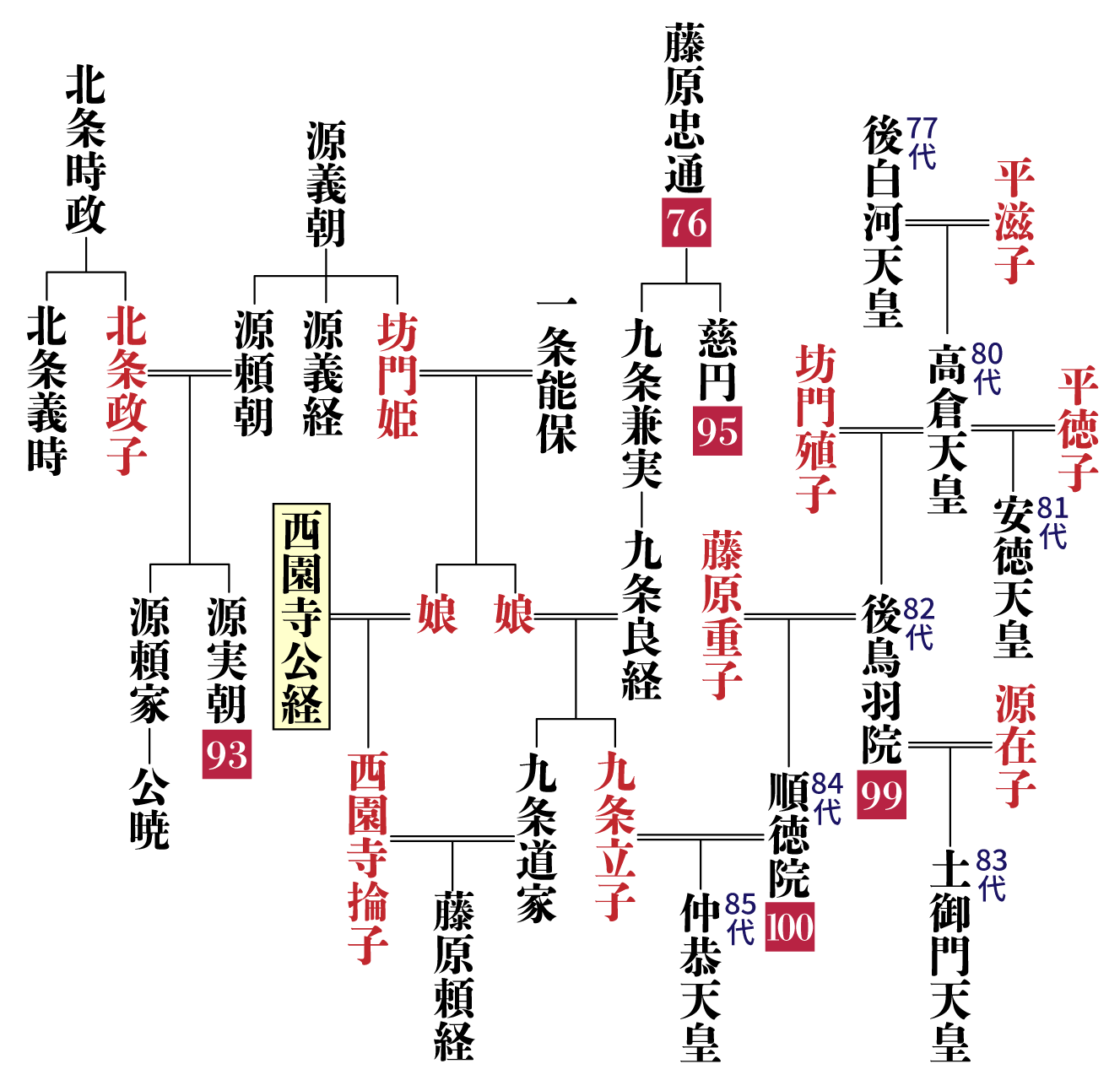 西園寺公経の系図・相関図