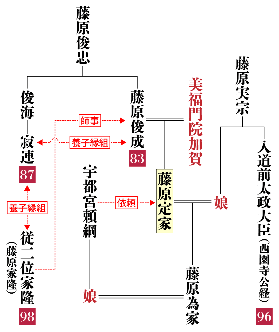 藤原定家の系図