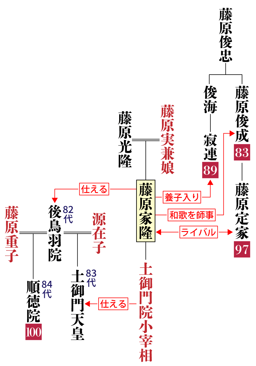 藤原家隆の系図