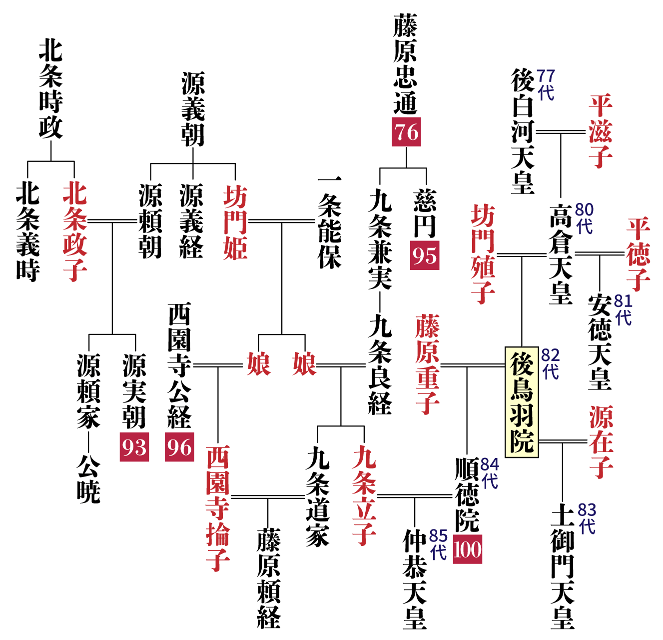 後鳥羽院の系図・相関図