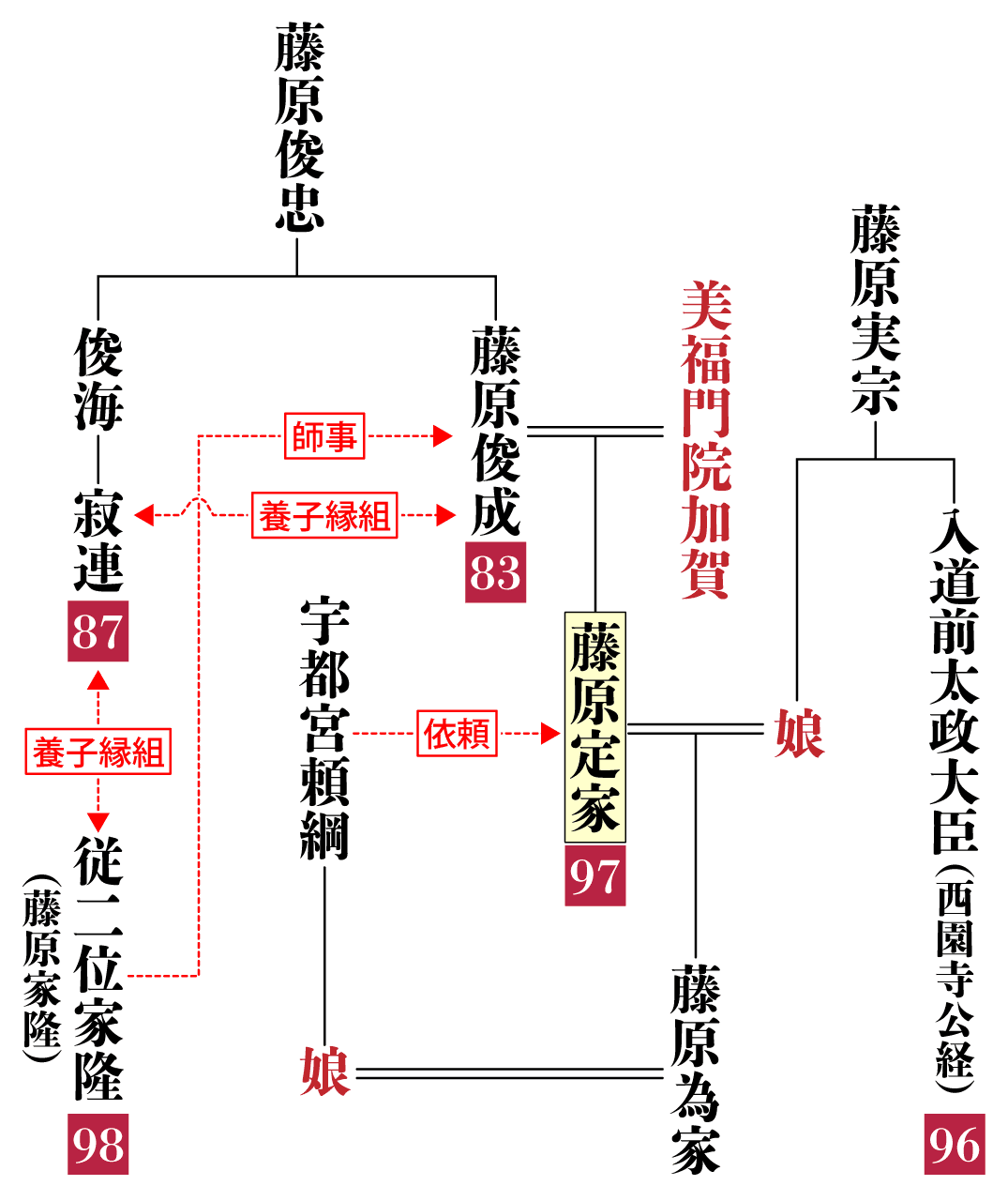 藤原定家の相関図