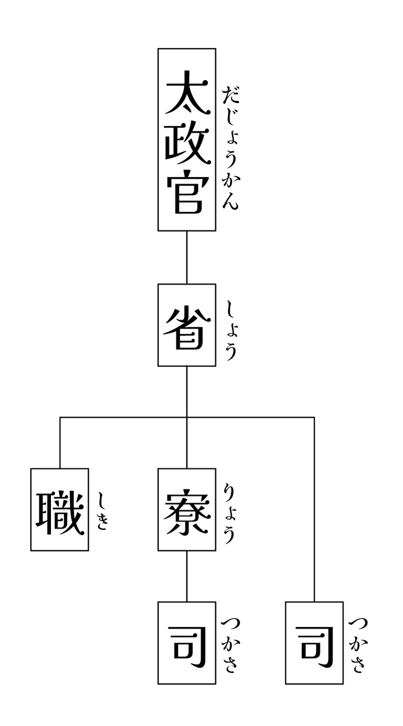 太政官の配下にある組織