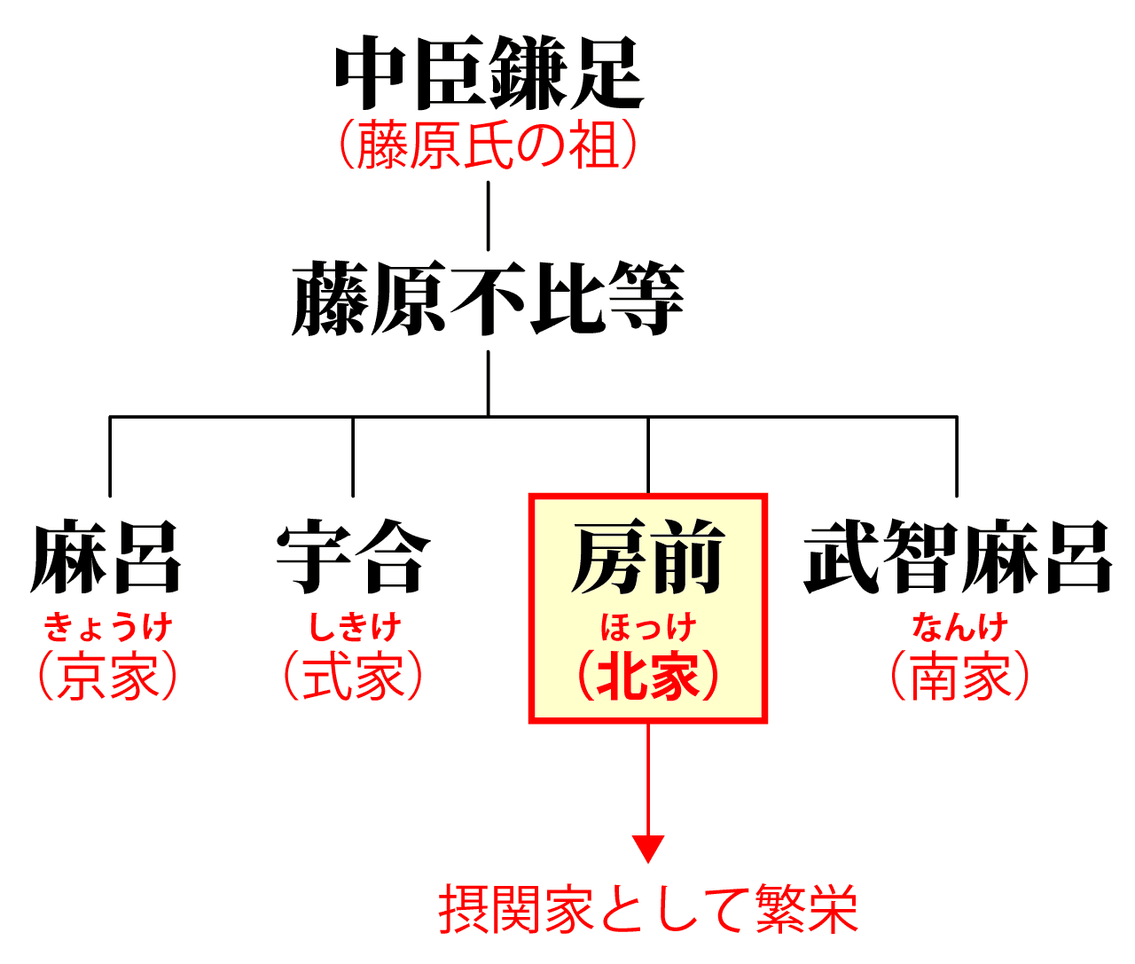 藤原四家