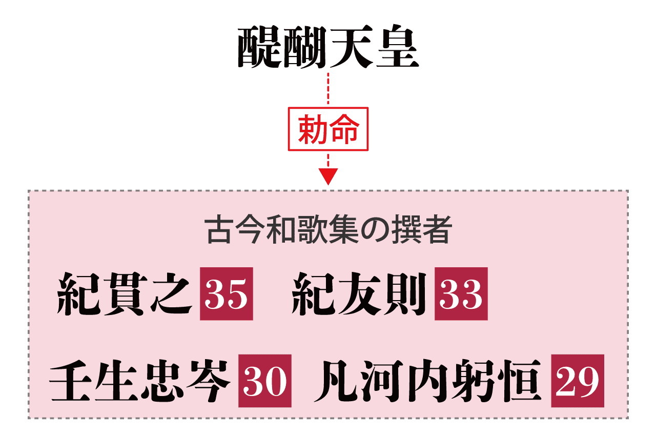 古今和歌集の撰者