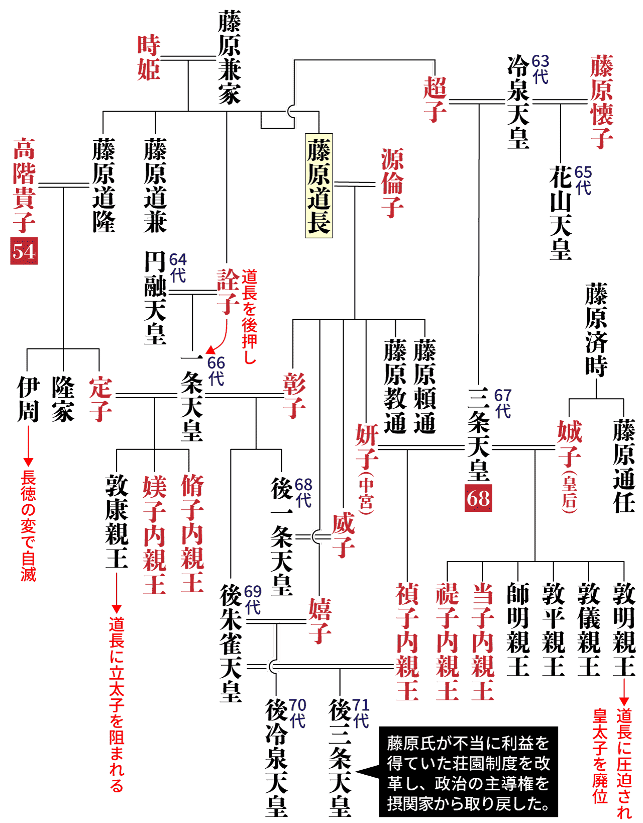 藤原道長の相関図