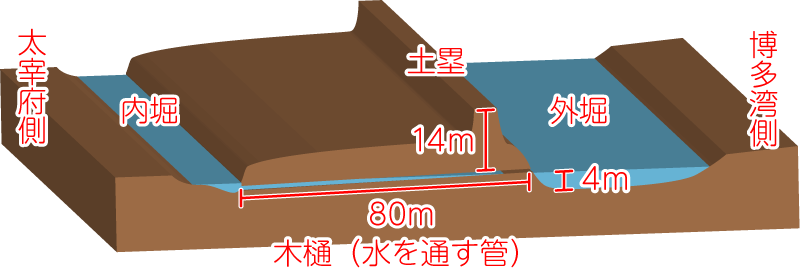 水城の仕組み