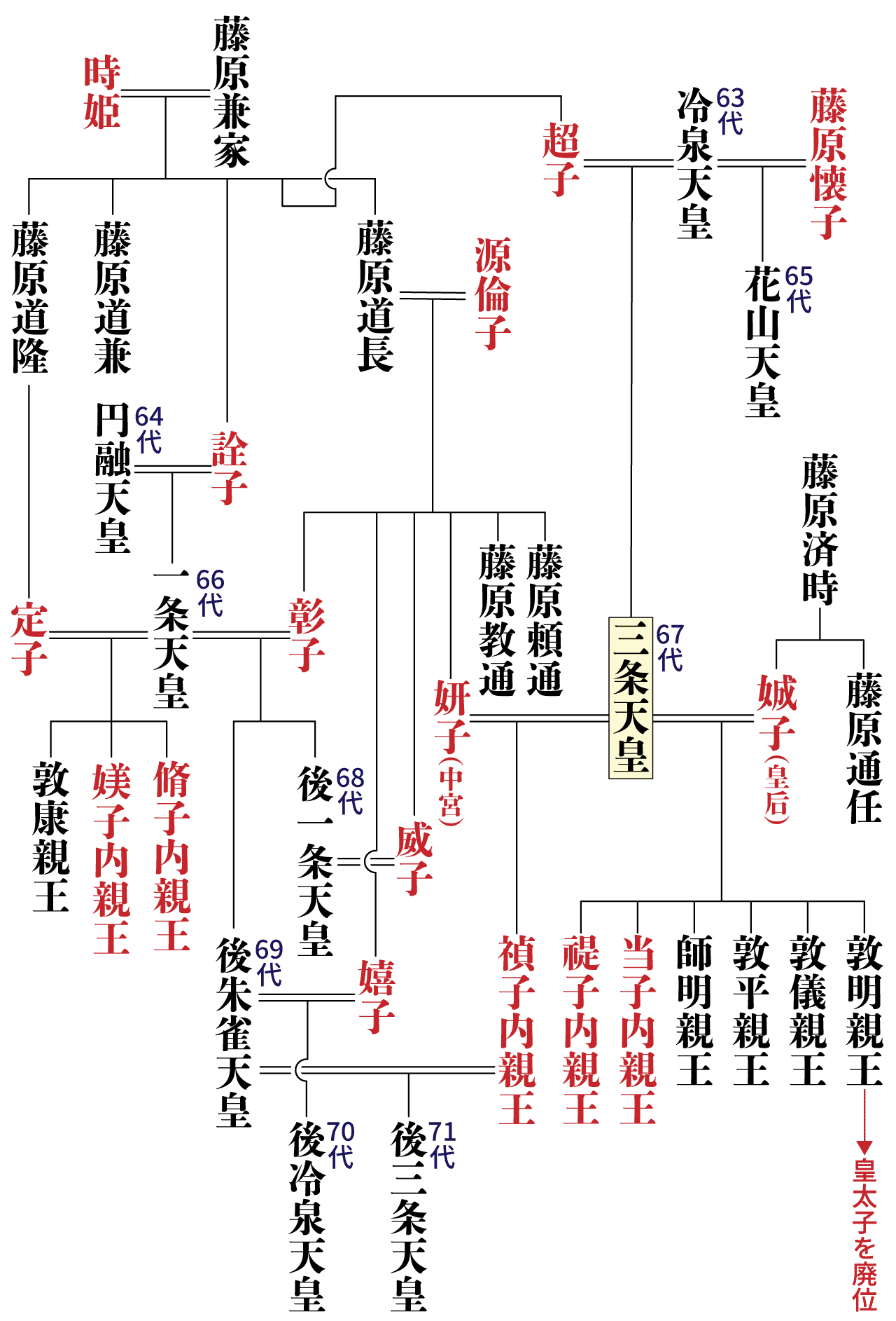 三条天皇の系図