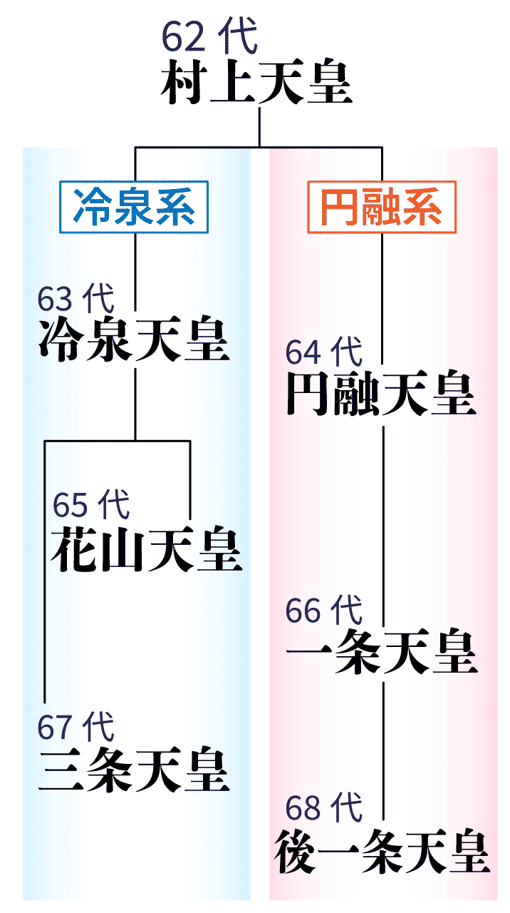 両統迭立