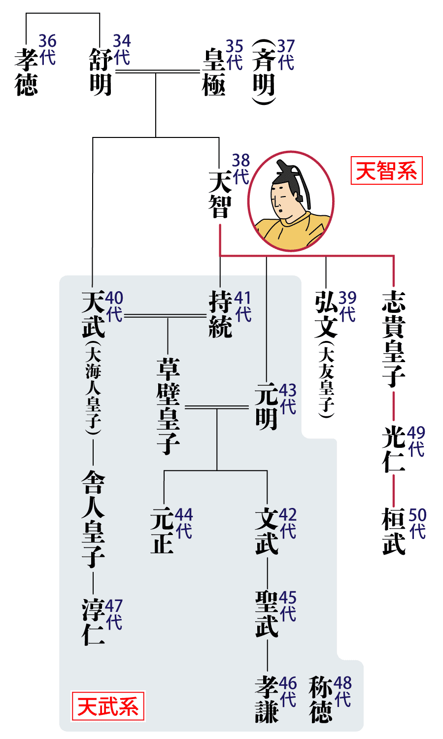 天智天皇の系図