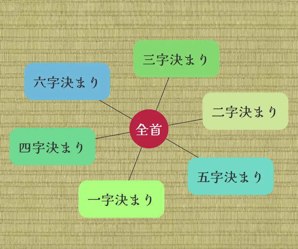 決まり字マインドマップ