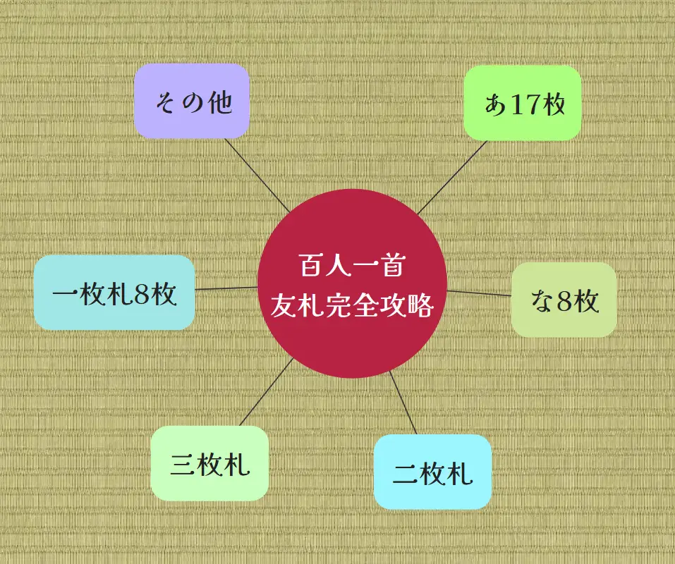 決まり字マインドマップ